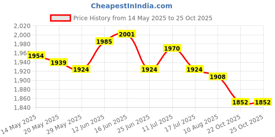 amazon.in UJEAVETTE 2 Pieces Solar Air Freshener for Car Dashboard Ornament Perfume Cologne Price History Graph from 14 May 2025 to 22 Oct 2025