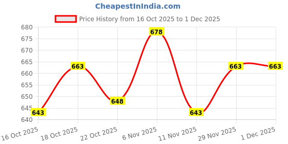 amazon.in UJEAVETTE 2 Pieces Squat Wedge Block EVA Foam Wedge for Fitness Home Gym Indoor Sports Price History Graph from 16 Oct 2025 to 30 Nov 2025