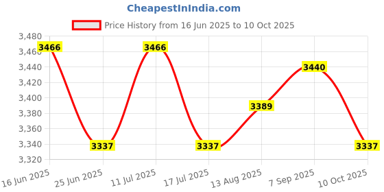 amazon.in UJEAVETTE 2 Pieces Straight Pond Fountain Nozzle Spray Head DN15 External Thread Price History Graph from 16 Jun 2025 to 10 Oct 2025