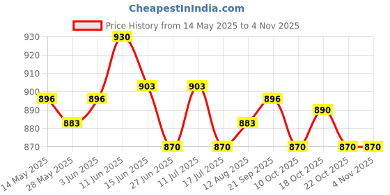 amazon.in ujeavette 2 Pieces Yoga Sport Headband Fitness Gym Running Cycling Sweatband Hairband ujeavette Price History Graph from 14 May 2025 to 3 Nov 2025