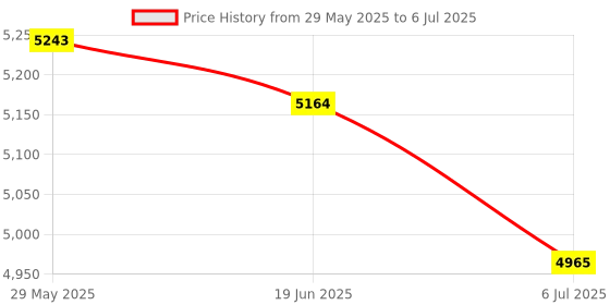 amazon.in UJEAVETTE 2 Set Manual Chainsaw Sharpener Kit with 2X Grinding Head for Chainsaw Price History Graph from 29 May 2025 to 6 Jul 2025