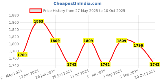 amazon.in UJEAVETTE 2-Stroke Gas Generator Carburetor Assembly for Mach Force 1800 1E45F 2HP Price History Graph from 27 May 2025 to 10 Oct 2025