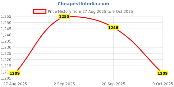 amazon.in UJEAVETTE 2'' Swivel Caster PU Wheels with Brake Lock Universal Replacement Price History Graph from 27 Aug 2025 to 9 Oct 2025