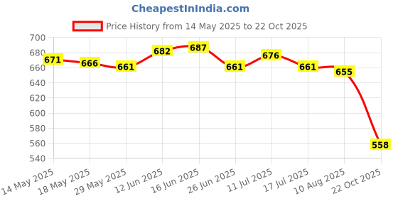 amazon.in UJEAVETTE 2 x 10ml Hanging Refillable w/Rope Clear Holder Car Pendant for Auto Office Price History Graph from 14 May 2025 to 22 Oct 2025