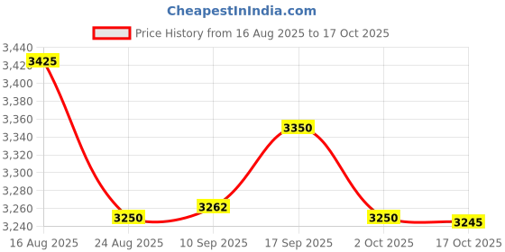amazon.in UJEAVETTE 2 x Industrial Digital Temperature Gun IR Infrared Thermometer Price History Graph from 16 Aug 2025 to 17 Oct 2025