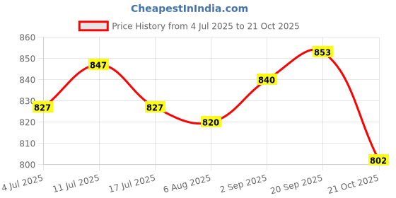 amazon.in UJEAVETTE 2 x Pipeline Dredge Plunger Suction Pipe Cleaner Drain Bath Sink Cleaning Price History Graph from 4 Jul 2025 to 21 Oct 2025