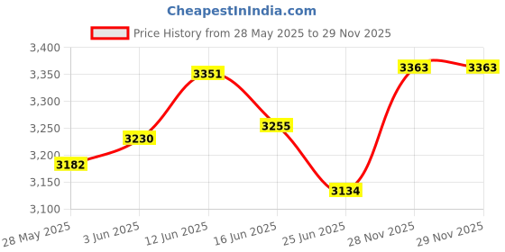 amazon.in UJEAVETTE 2 x Round Polyester Table Cloth Cover Party Decor Fitted Tablecloth ujeavette Price History Graph from 28 May 2025 to 28 Nov 2025