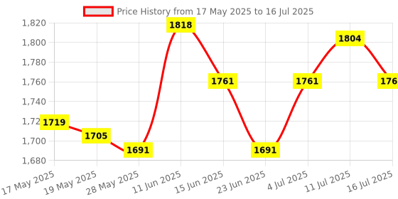 amazon.in UJEAVETTE 20-60A Mppt Pwm Solar Panel Battery Regulator Charge Controller Lcd Display 60A Price History Graph from 17 May 2025 to 16 Jul 2025