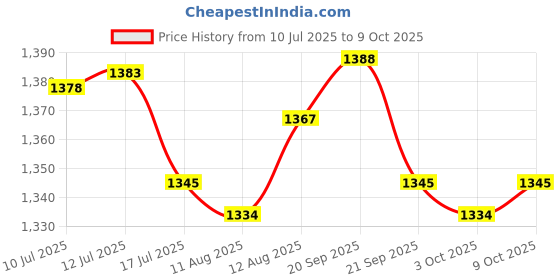 amazon.in UJEAVETTE 200g Calibration Weight Set - 100g 50g 2x20g 10g 5g with Tweezers for Scale Price History Graph from 10 Jul 2025 to 9 Oct 2025