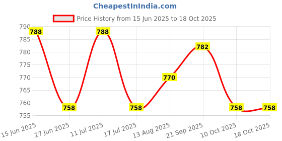 amazon.in UJEAVETTE 200x S Fishing 3mm Tackle Pellets Bait Micro Bands Elastic Carp Match Coarse-Sporting Goods- Fishing- Terminal Tackle- Other Terminal Tackle Price History Graph from 15 Jun 2025 to 18 Oct 2025