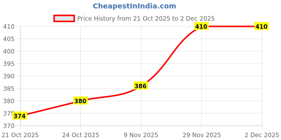 amazon.in UJEAVETTE 20Pcs 1/100 HO Scale Unpainted Model People Miniature Figures Architectural Model Human Plastic Scene Simulation Price History Graph from 21 Oct 2025 to 1 Dec 2025
