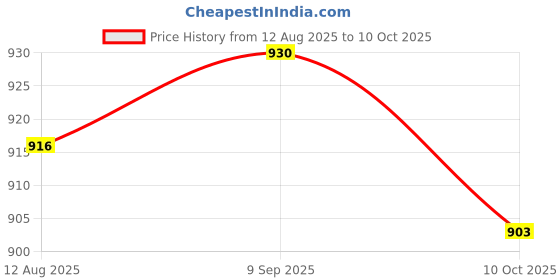 amazon.in UJEAVETTE 20pcs Blue + Black On/Off Latching Push Button Switch Locking Dash for Car Boat Price History Graph from 12 Aug 2025 to 10 Oct 2025