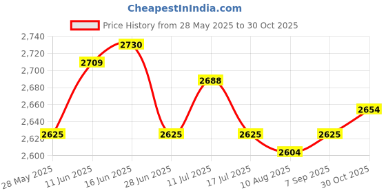 amazon.in UJEAVETTE 20pcs for Control Non Woven Fabric Tree Protector Mat Price History Graph from 28 May 2025 to 30 Oct 2025
