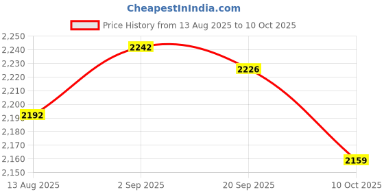amazon.in UJEAVETTE 20Pcs HCSR04 Ultrasonic Distance Measuring Module Transducer Sensor Price History Graph from 13 Aug 2025 to 10 Oct 2025