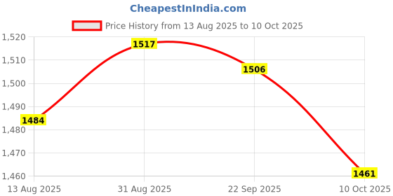 amazon.in UJEAVETTE 20pcs Momentary OFF-(ON) Push Button Horn Switch for Boat/Car Waterproof 4 Color Price History Graph from 13 Aug 2025 to 10 Oct 2025