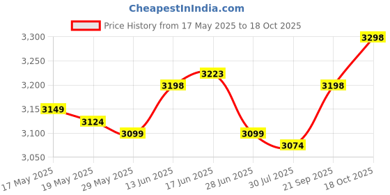 amazon.in UJEAVETTE 20pcs Tree Rings for Weed Control Non-Woven Fabric Tree Protector Price History Graph from 17 May 2025 to 18 Oct 2025