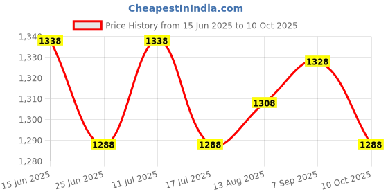 amazon.in UJEAVETTE 20pcs Tree Rings for Weed Control Non-Woven Fabric Tree Protector Mat Price History Graph from 15 Jun 2025 to 10 Oct 2025