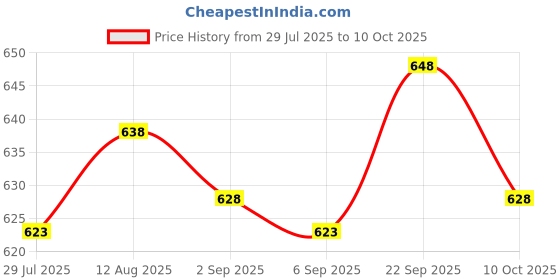 amazon.in UJEAVETTE 20x Branch Limb Spreader Reusable Fruit Branch Spreader for Farm Farmer Gift 6cm Price History Graph from 29 Jul 2025 to 10 Oct 2025