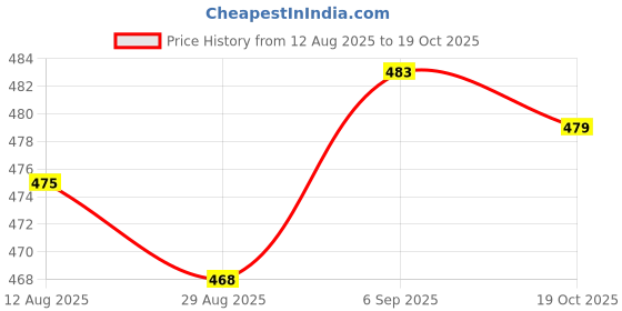 amazon.in UJEAVETTE 20x DC 12V 4-Pin Momentary Tactile Push Button Switch Tact Switches Price History Graph from 12 Aug 2025 to 19 Oct 2025