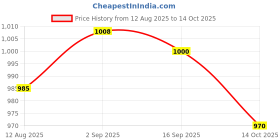 amazon.in UJEAVETTE 20x Mini Momentary Push Button Switch On-Off for Car Auto Railway Boat Green Price History Graph from 12 Aug 2025 to 14 Oct 2025