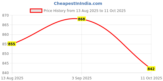 amazon.in UJEAVETTE 20x Momentary Push Button Switch On-Off for Model Railway Hobby Red Price History Graph from 13 Aug 2025 to 11 Oct 2025