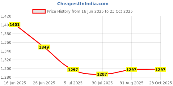 amazon.in UJEAVETTE 20x Swivel S Hooks Clips for Hanging Garden Wind Spinners Flower Pot Price History Graph from 16 Jun 2025 to 23 Oct 2025