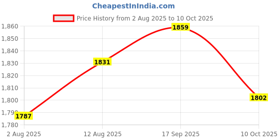 amazon.in UJEAVETTE 20xDC 12V Push Button Momentary Self Reset Square Switch with LED Light Yellow Price History Graph from 2 Aug 2025 to 10 Oct 2025