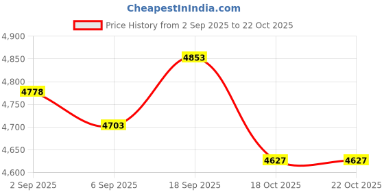amazon.in ujeavette 21xPhenovo Length 17cm Fashion Evening Dress V Shape Bra Wire for Sexy Women ujeavette Price History Graph from 2 Sep 2025 to 18 Oct 2025