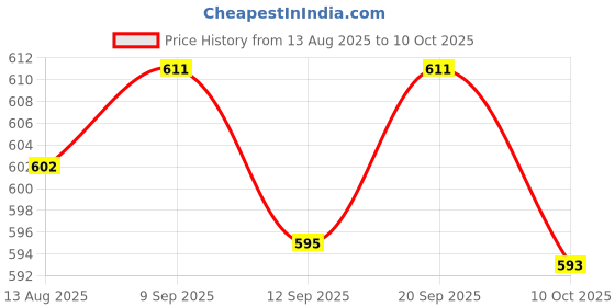 amazon.in UJEAVETTE 22mm Emergency Stop Mushroom Head Push Button Box Reset Waterproof Yellow Price History Graph from 13 Aug 2025 to 10 Oct 2025
