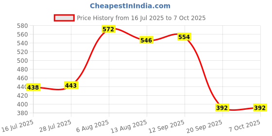 amazon.in UJEAVETTE 22mm Emergency Stop Mushroom Head Push Button Switch Reset Plastic Green Price History Graph from 16 Jul 2025 to 6 Oct 2025