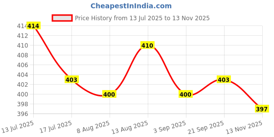 amazon.in UJEAVETTE 22mm Handlebar Motorcycle 8mm Rearview Mirror Mount Bracket Clamp Adapter B Price History Graph from 13 Jul 2025 to 13 Nov 2025