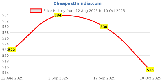 amazon.in UJEAVETTE 22mm Momentary Push Button for Contactor Relay Electromagnetic Starter etc Price History Graph from 12 Aug 2025 to 10 Oct 2025