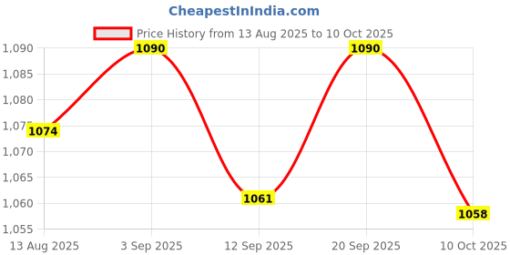 amazon.in UJEAVETTE 22mm Stainless Steel Push Button Switch Flat head self locking Red Light Price History Graph from 13 Aug 2025 to 10 Oct 2025
