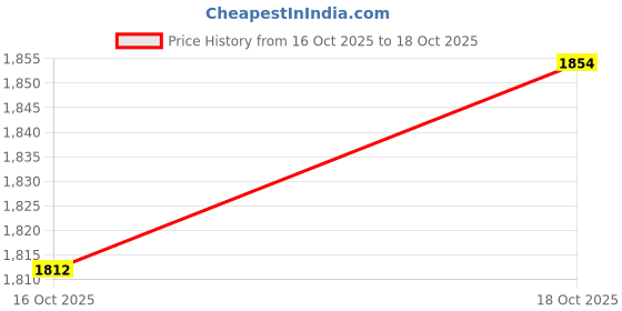 amazon.in UJEAVETTE 2.4 G High Precision Wireless Optical Mouse Receiver Win Price History Graph from 16 Oct 2025 to 18 Oct 2025
