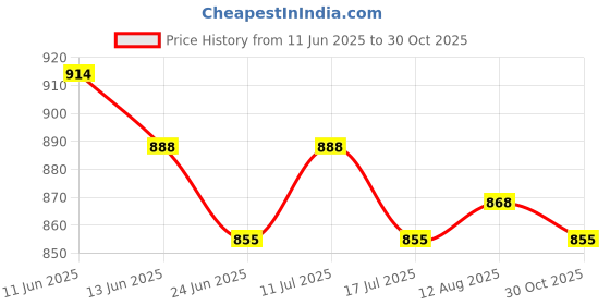 amazon.in UJEAVETTE 24 Pcs Garden Yard Planter Butterfly Stakes Lawn Decor Ornaments Red Purple Price History Graph from 11 Jun 2025 to 30 Oct 2025