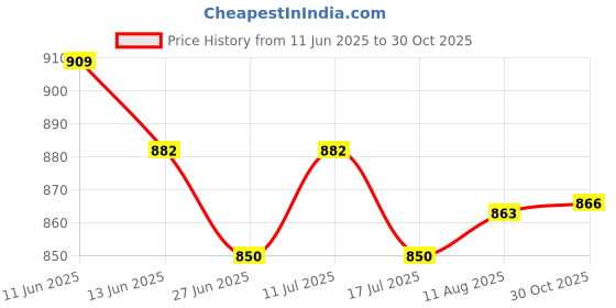 amazon.in UJEAVETTE 24 Pieces Garden Yard Planter Butterfly Stakes Lawn Decor Ornament Art Decor ujeavette Price History Graph from 11 Jun 2025 to 30 Oct 2025