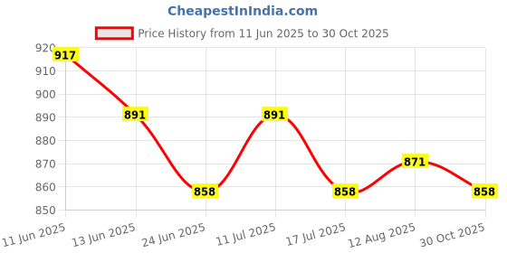 amazon.in UJEAVETTE 24 Pieces Garden Yard Planter Butterfly Stakes Lawn Decor Ornaments ujeavette Price History Graph from 11 Jun 2025 to 30 Oct 2025