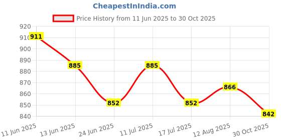 amazon.in UJEAVETTE 24Pcs Garden Yard Planter Butterfly Stakes Lawn Decor Ornaments Green Yellow ujeavette Price History Graph from 11 Jun 2025 to 30 Oct 2025