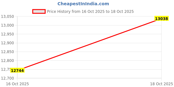 amazon.in UJEAVETTE 24x Ceramics Filter Replacement Impeller Spare Rotor Aquarium Parts 70mm Price History Graph from 16 Oct 2025 to 18 Oct 2025