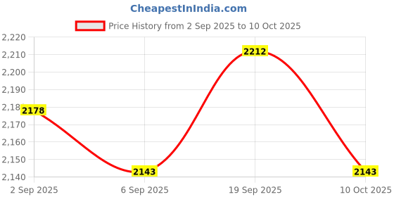 amazon.in UJEAVETTE 25 Values Tactile Push Button Micro Switch Assortment Kit 375PCS Price History Graph from 2 Sep 2025 to 10 Oct 2025