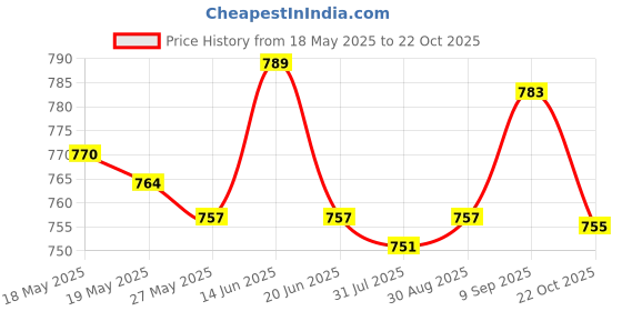 amazon.in UJEAVETTE 254851J000 Hose Connector Durable Lower Radiator Hose Connector for Kia Price History Graph from 18 May 2025 to 22 Oct 2025
