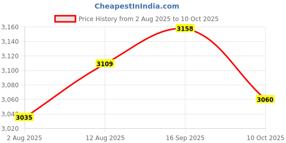 amazon.in UJEAVETTE 25cm Shock Absorber Replace Parts for Dirt Pit Bike ATV Simple Assembly Rear Price History Graph from 2 Aug 2025 to 10 Oct 2025