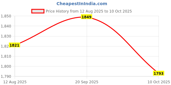 amazon.in UJEAVETTE 25x Momentary Push Button Horn Switch OFF (ON) for Car Dashboard Boat Waterproof Price History Graph from 12 Aug 2025 to 10 Oct 2025