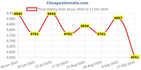 amazon.in UJEAVETTE 28cm Stainless Steel Hot Pot Shabu Dual Sided Induction Compatible Cookware Price History Graph from 16 Jun 2025 to 17 Oct 2025