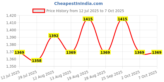 amazon.in UJEAVETTE 2Mp Megapixel OV2640 CMOS 1/4 inch Camera Module with JPEG Compression Price History Graph from 12 Jul 2025 to 6 Oct 2025