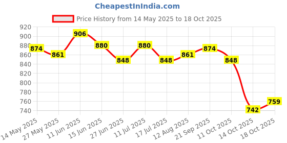 amazon.in ujeavette 2Pair Wide Stretch Headband with Buttons+Face Mask Sport Hair Band Sweatband ujeavette Price History Graph from 14 May 2025 to 18 Oct 2025
