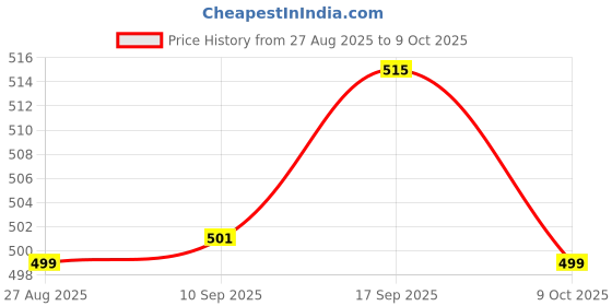 amazon.in UJEAVETTE 2Pcs 3D Printer Belt Closed Loop Rubber GT2 Timing Belt 2GT-6 Black 280mm Price History Graph from 27 Aug 2025 to 9 Oct 2025