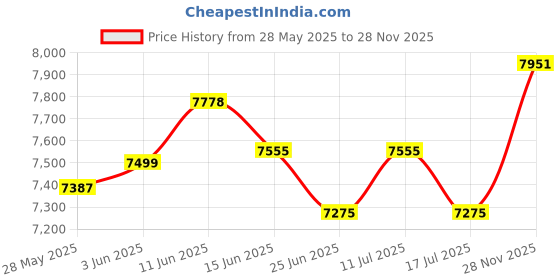 amazon.in UJEAVETTE 2pcs 47' Home Tablecloth Table Skirt Cover for Wedding Party Decor White Price History Graph from 28 May 2025 to 28 Nov 2025