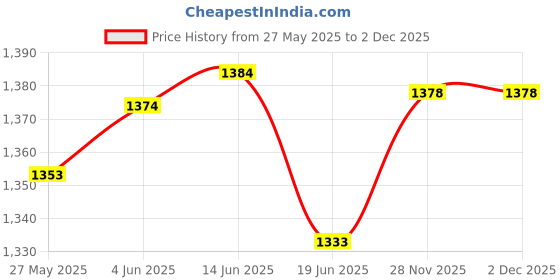 amazon.in UJEAVETTE 2pcs 50ml PineaABSle Portable Glass Container Perfume Bottles With Sprays Price History Graph from 27 May 2025 to 2 Dec 2025