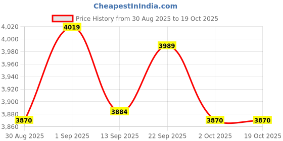 amazon.in UJEAVETTE 2Pcs 5&8Ways Plastic Distribution Box for Circuit Breaker Indoor On the Wall Price History Graph from 30 Aug 2025 to 17 Oct 2025